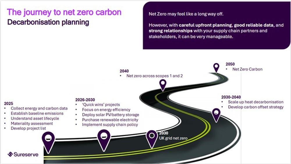 The journey to net zero carbon