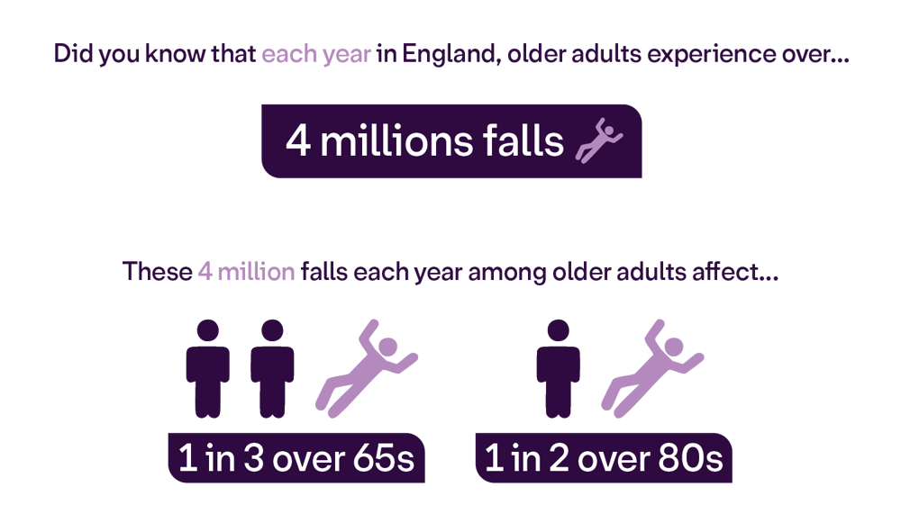 Image showing 4 million falls a year.