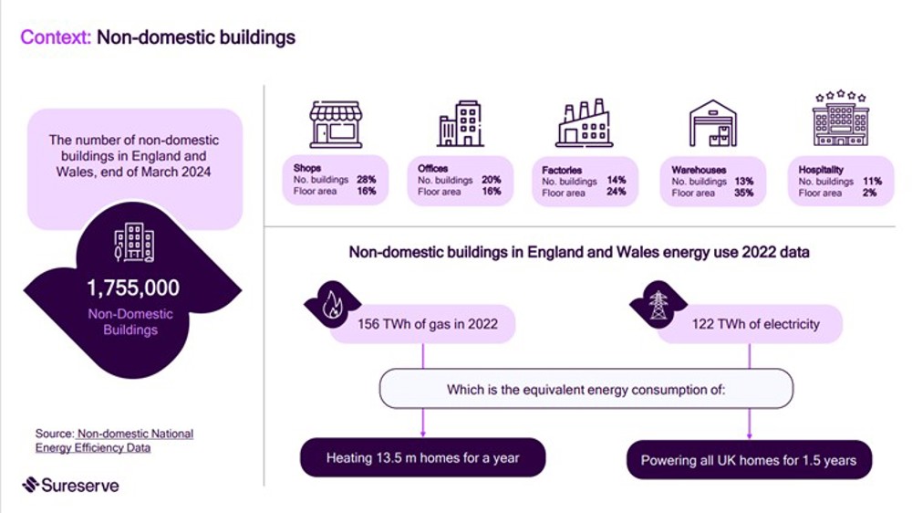 Non-domestic buildings